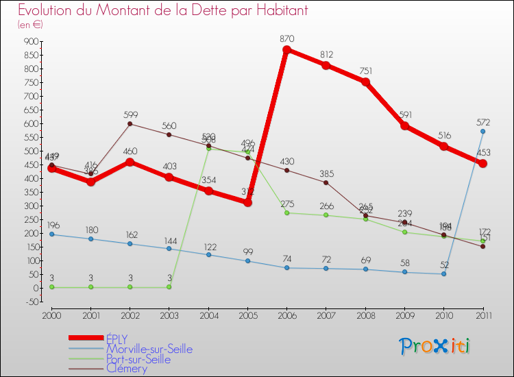 Evolution de la dette par habitant pour la commune de ÉPLY et les communes proches Comparaison de la dette par habitant pour ÉPLY et les communes voisines