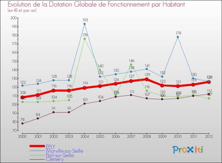 Evolution et montant de la dotation globale de fonctionnement par Habitant pour ÉPLY et les communes proches Comparaison des dotations globales de fonctionnement par habitant pour ÉPLY et les communes voisines
