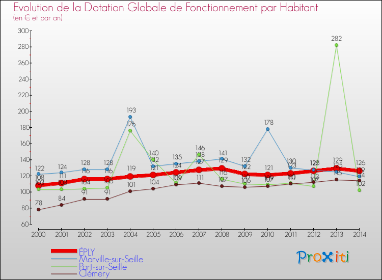 Evolution et montant de la dotation globale de fonctionnement par Habitant pour ÉPLY et les communes proches de 2000 à 2014. Comparaison des dotations globales de fonctionnement par habitant pour ÉPLY et les communes voisines de 2000 à 2014.