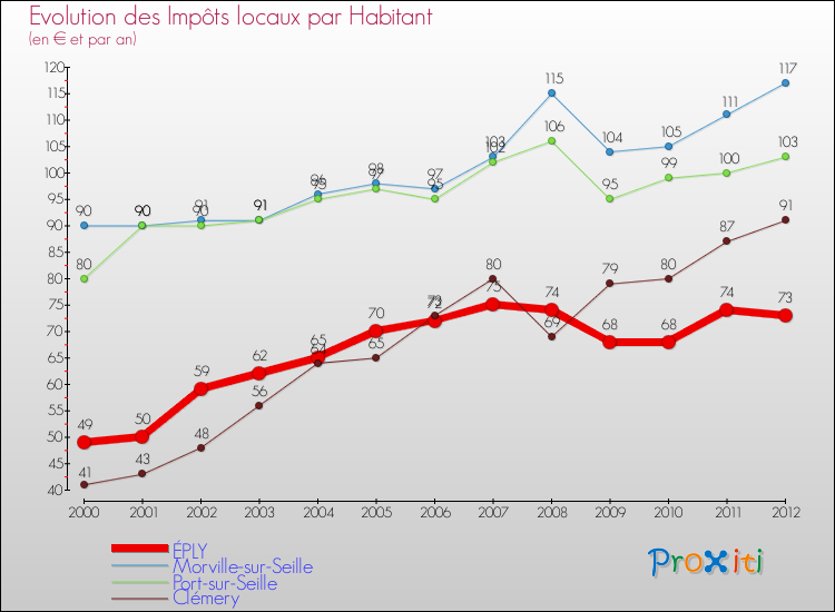 Evolution et montant des impôts locaux par Habitant pour ÉPLY et les communes proches Comparaison des impôts locaux par habitant pour ÉPLY et les communes voisines