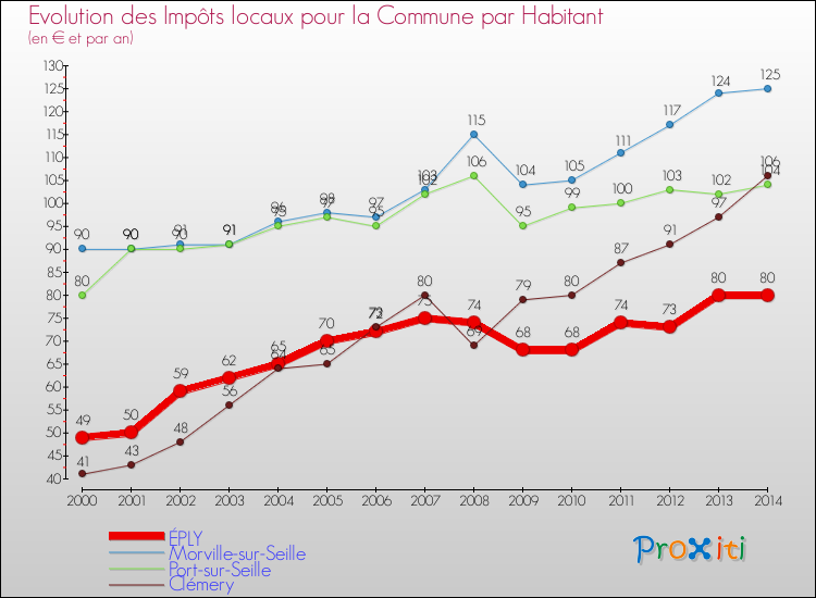 Evolution et montant des impôts locaux par Habitant pour ÉPLY et les communes proches de 2000 à 2014 Comparaison des impôts locaux par habitant pour ÉPLY et les communes voisines de 2000 à 2014