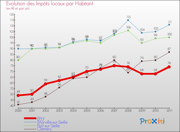 Evolution et montant des impôts locaux par Habitant pour ÉPLY et les communes proches Comparaison des impôts locaux par habitant pour ÉPLY et les communes voisines