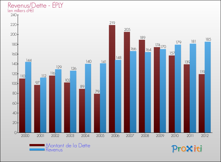 Evolution comparée de la dette et des revenus pour la commune de ÉPLY de 2000 à 2012 Comparaison de la dette et des revenus pour ÉPLY de 2000 à 2012
