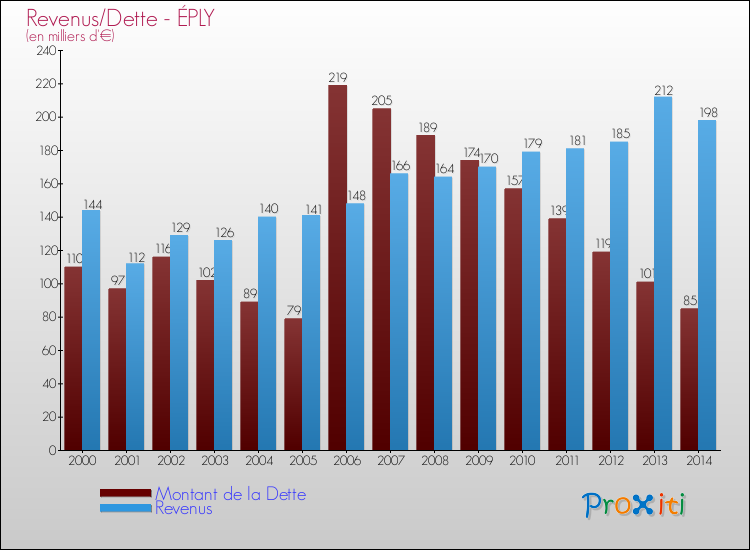 Evolution comparée de la dette et des revenus pour la commune de ÉPLY de 2000 à 2014 Comparaison de la dette et des revenus pour ÉPLY de 2000 à 2014