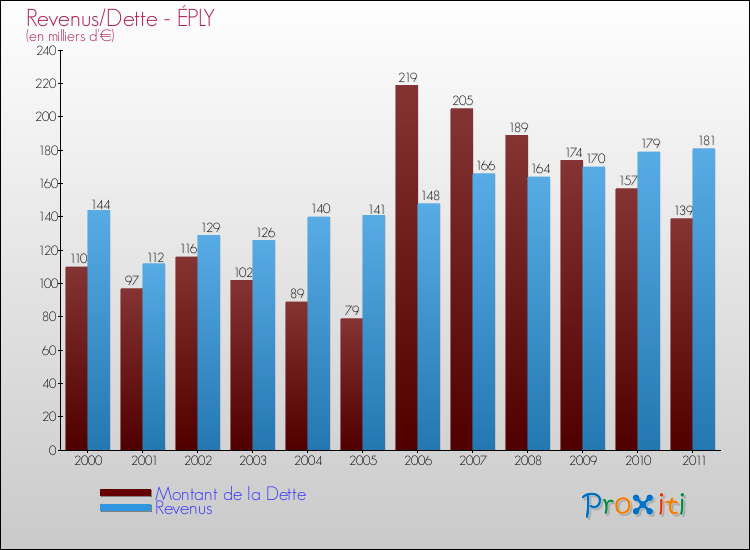 Evolution comparée de la dette et des revenus pour la commune de ÉPLY de 2000 à 2011 Comparaison de la dette et des revenus pour ÉPLY de 2000 à 2011