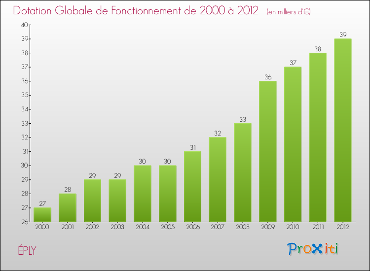 Evolution du montant de la Dotation Globale de Fonctionnement pour la commune de ÉPLY de 2000 à 2012 Evolution du montant de la Dotation Globale de Fonctionnement pour ÉPLY de 2000 à 2012