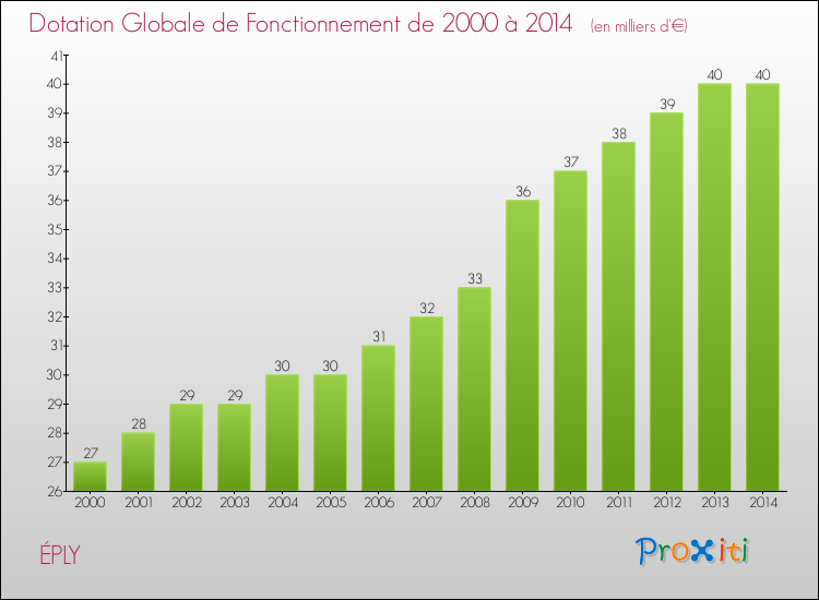 Evolution du montant de la Dotation Globale de Fonctionnement pour la commune de ÉPLY de 2000 à 2014 Evolution du montant de la Dotation Globale de Fonctionnement pour ÉPLY de 2000 à 2014