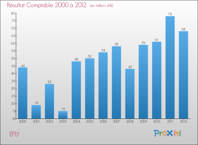 Evolution du résultat comptable pour la commune de ÉPLY de 2000 à 2012 Evolution du résultat comptable pour ÉPLY de 2000 à 2012
