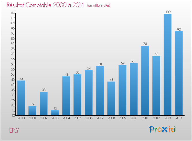 Evolution du résultat comptable pour la commune de ÉPLY de 2000 à 2014 Evolution du résultat comptable pour ÉPLY de 2000 à 2014