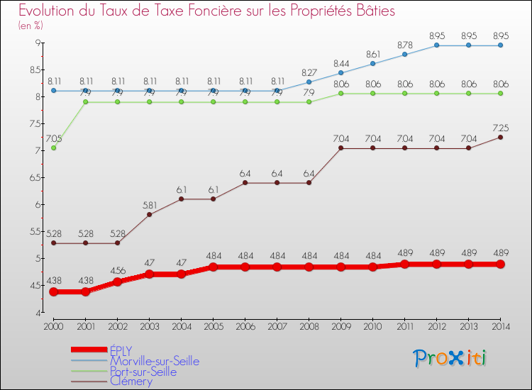 Evolution du taux de la taxe foncière sur le bati pour ÉPLY et les communes proches de 2000 à 2014 Comparaison des taux de taxe foncière sur le bati pour ÉPLY et les communes voisines de 2000 à 2014