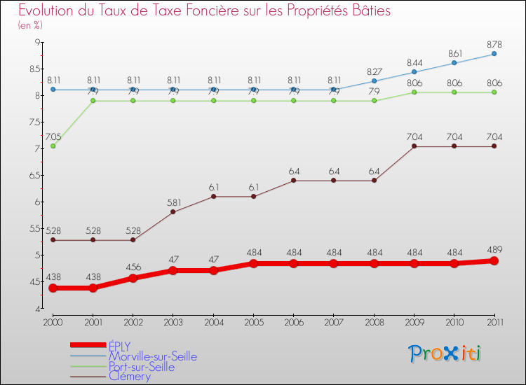 Evolution du taux de la taxe foncière sur le bati pour ÉPLY et les communes proches Comparaison des taux de taxe foncière sur le bati pour ÉPLY et les communes voisines