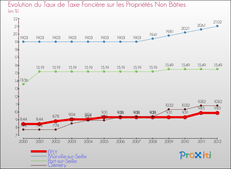 Evolution du taux de la taxe foncière sur les immeubles et terrains non batis pour ÉPLY et les communes proches de 2000 à 2012 Comparaison des taux de la taxe foncière sur les immeubles et terrains non batis pour ÉPLY et les communes voisines de 2000 à 2012