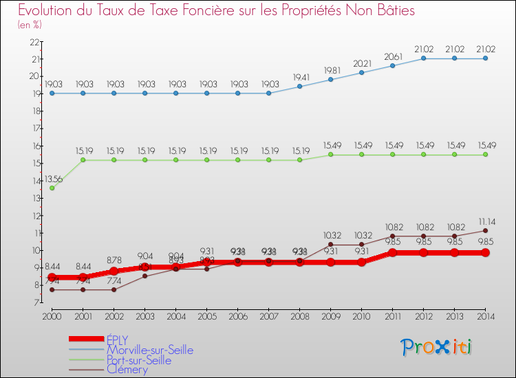Evolution du taux de la taxe foncière sur les immeubles et terrains non batis pour ÉPLY et les communes proches de 2000 à 2014 Comparaison des taux de la taxe foncière sur les immeubles et terrains non batis pour ÉPLY et les communes voisines de 2000 à 2014