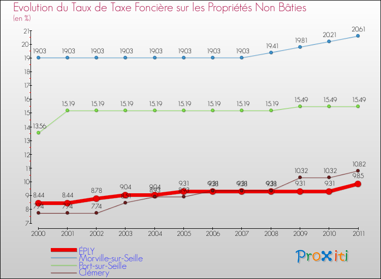 Evolution du taux de la taxe foncière sur les immeubles et terrains non batis pour ÉPLY et les communes proches Comparaison des taux de la taxe foncière sur les immeubles et terrains non batis pour ÉPLY et les communes voisines