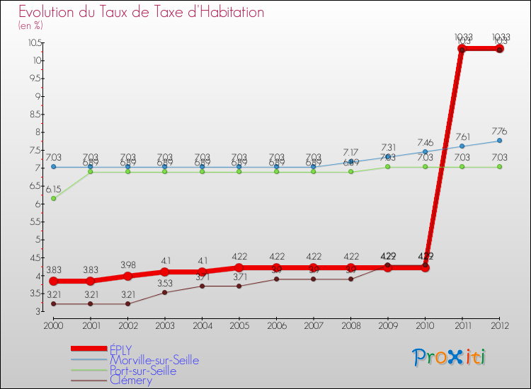 Evolution du taux de la taxe d'habitation pour ÉPLY et les communes proches Comparaison des taux de la taxe d'habitation pour ÉPLY et les communes voisines
