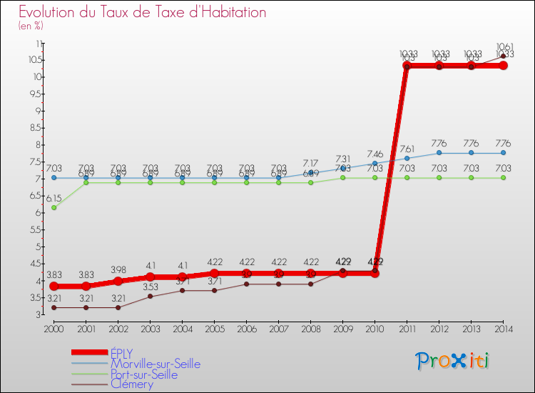 Evolution du taux de la taxe d'habitation pour ÉPLY et les communes proches de 2000 à 2014 Comparaison des taux de la taxe d'habitation pour ÉPLY et les communes voisines de 2000 à 2014