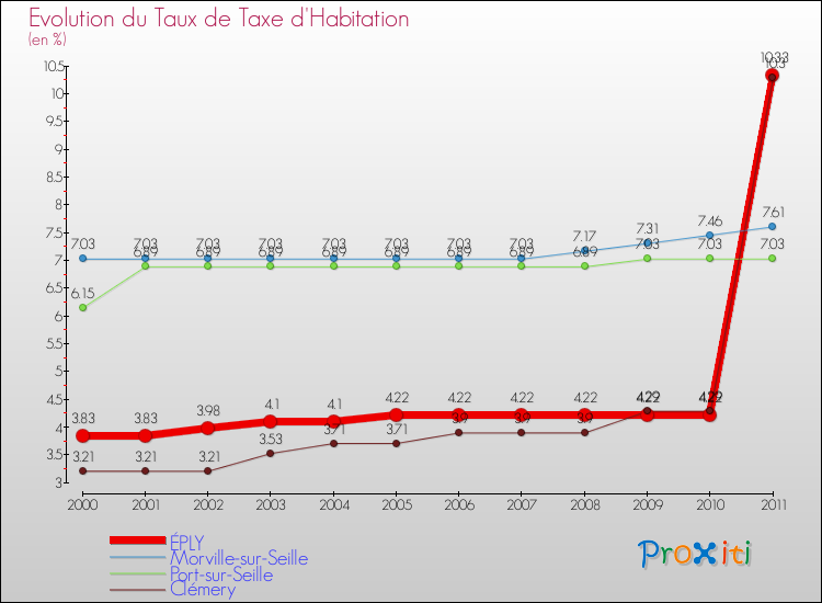 Evolution du taux de la taxe d'habitation pour ÉPLY et les communes proches Comparaison des taux de la taxe d'habitation pour ÉPLY et les communes voisines