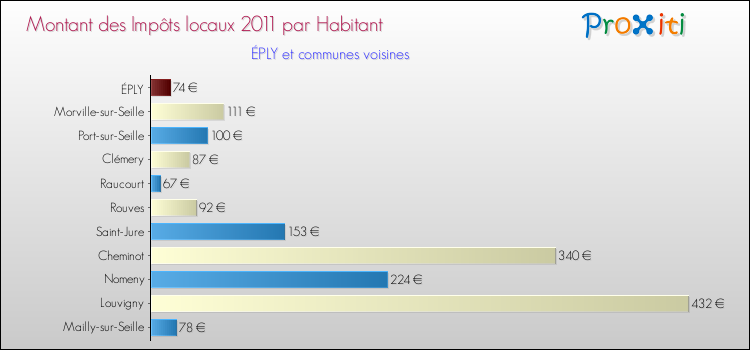 Montant des impôts locaux par Habitant pour ÉPLY et les communes proches Comparaison des impôts locaux par habitant pour ÉPLY et les communes voisines