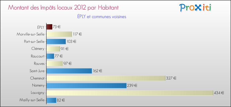 Montant des impôts locaux par Habitant pour ÉPLY et les communes proches Comparaison des impôts locaux par habitant pour ÉPLY et les communes voisines
