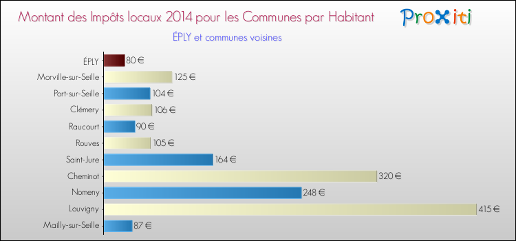 Montant des impôts locaux par Habitant pour ÉPLY et les communes proches en 2014 Comparaison des impôts locaux par habitant pour ÉPLY et les communes voisines en 2014