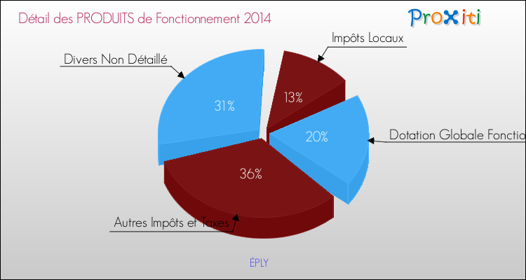 Décomposition du Budget de Fonctionnement 2014 de la commune de ÉPLY Budget de Fonctionnement 2014 pour la commune de ÉPLY