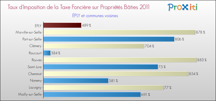 Taux d'imposition de la taxe foncière sur le bati 2011 pour ÉPLY et les communes proches Comparaison des taux d'imposition de la taxe foncière sur le bati 2011 pour ÉPLY et les communes voisines