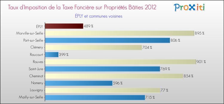 Taux d'imposition de la taxe foncière sur le bati 2012 pour ÉPLY et les communes proches Comparaison des taux d'imposition de la taxe foncière sur le bati 2012 pour ÉPLY et les communes voisines