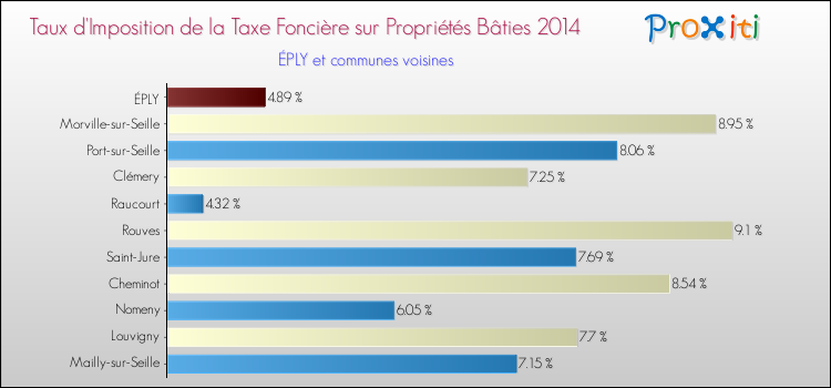 Taux d'imposition de la taxe foncière sur le bati 2014 pour ÉPLY et les communes proches Comparaison des taux d'imposition de la taxe foncière sur le bati 2014 pour ÉPLY et les communes voisines