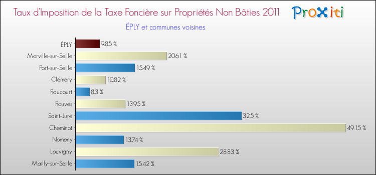 Taux d'imposition de la taxe foncière sur les immeubles et terrains non batis 2011 pour ÉPLY et les communes proches Comparaison des taux d'imposition de la taxe foncière sur les immeubles et terrains non batis 2011 pour ÉPLY et les communes voisines