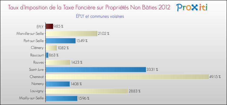 Taux d'imposition de la taxe foncière sur les immeubles et terrains non batis 2012 pour ÉPLY et les communes proches Comparaison des taux d'imposition de la taxe foncière sur les immeubles et terrains non batis 2012 pour ÉPLY et les communes voisines