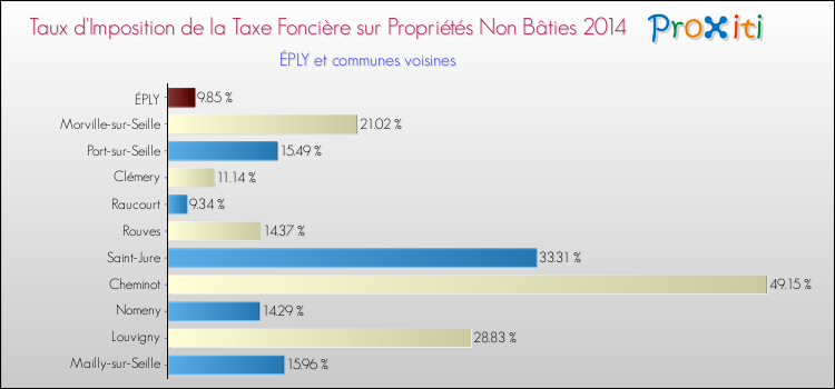Taux d'imposition de la taxe foncière sur les immeubles et terrains non batis 2014 pour ÉPLY et les communes proches Comparaison des taux d'imposition de la taxe foncière sur les immeubles et terrains non batis 2014 pour ÉPLY et les communes voisines