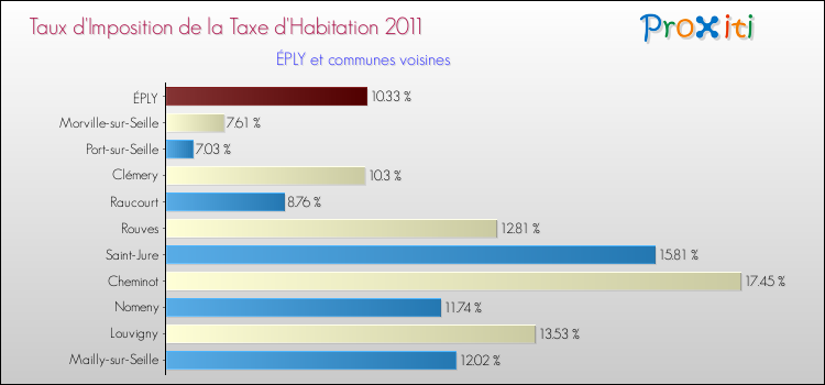Taux d'imposition de la taxe d'habitation 2011 pour ÉPLY et les communes proches Comparaison des taux d'imposition de la taxe d'habitation 2011 pour ÉPLY et les communes voisines