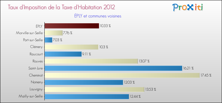 Taux d'imposition de la taxe d'habitation 2012 pour ÉPLY et les communes proches Comparaison des taux d'imposition de la taxe d'habitation 2012 pour ÉPLY et les communes voisines