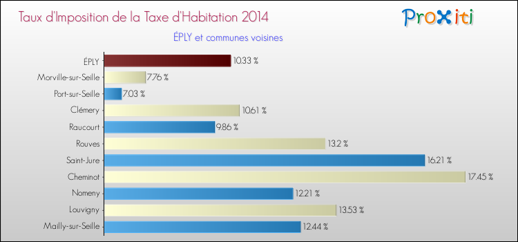 Taux d'imposition de la taxe d'habitation 2014 pour ÉPLY et les communes proches Comparaison des taux d'imposition de la taxe d'habitation 2014 pour ÉPLY et les communes voisines