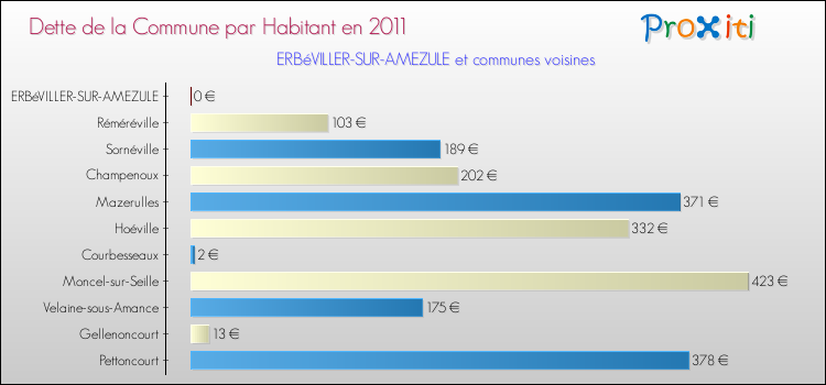 Dette par habitant de la commune en 2011 pour ERBéVILLER-SUR-AMEZULE et les communes proches Comparaison de la dette par habitant de la commune en 2011 pour ERBéVILLER-SUR-AMEZULE et les communes voisines