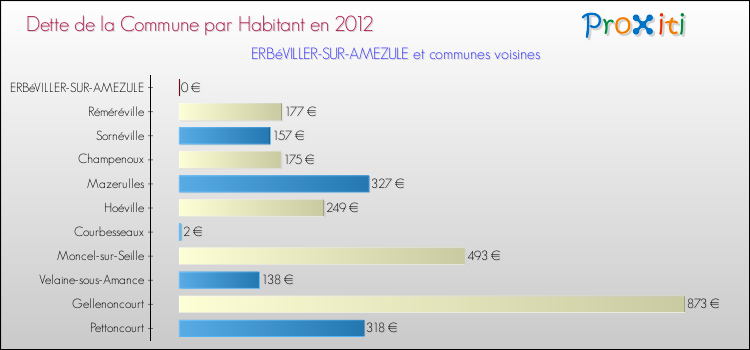 Dette par habitant de la commune en 2012 pour ERBéVILLER-SUR-AMEZULE et les communes proches Comparaison de la dette par habitant de la commune en 2012 pour ERBéVILLER-SUR-AMEZULE et les communes voisines