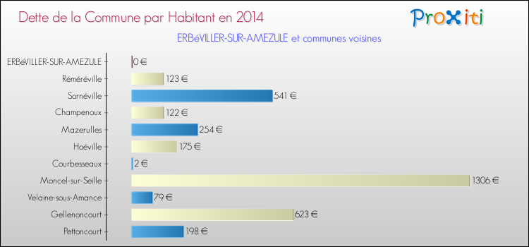 Dette par habitant de la commune en 2014 pour ERBéVILLER-SUR-AMEZULE et les communes proches Comparaison de la dette par habitant de la commune en 2014 pour ERBéVILLER-SUR-AMEZULE et les communes voisines