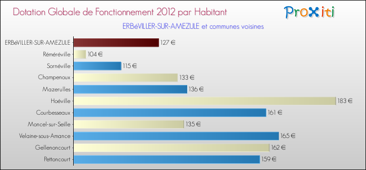 Montant des dotations globales de fonctionnement DGF par Habitant pour ERBéVILLER-SUR-AMEZULE et les communes proches Comparaison des des dotations globales de fonctionnement DGF par habitant pour ERBéVILLER-SUR-AMEZULE et les communes voisines