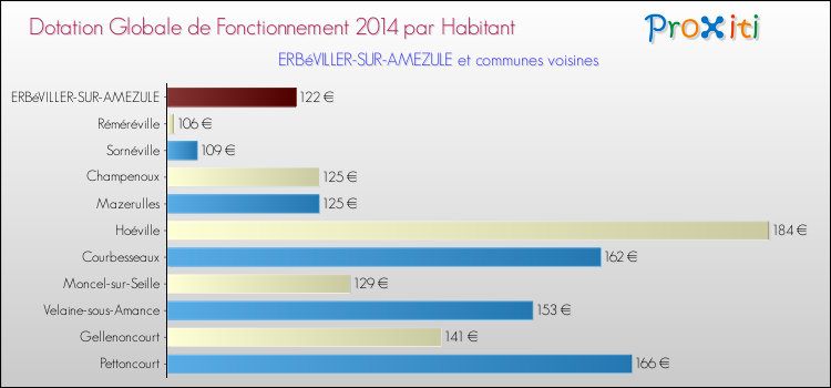 Montant des dotations globales de fonctionnement DGF par Habitant pour ERBéVILLER-SUR-AMEZULE et les communes proches en 2014. Comparaison des des dotations globales de fonctionnement DGF par habitant pour ERBéVILLER-SUR-AMEZULE et les communes voisines en 2014.