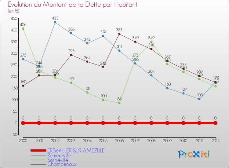 Evolution de la dette par habitant pour la commune de ERBéVILLER-SUR-AMEZULE et les communes proches de 2000 à 2012 Comparaison de la dette par habitant pour ERBéVILLER-SUR-AMEZULE et les communes voisines de 2000 à 2012