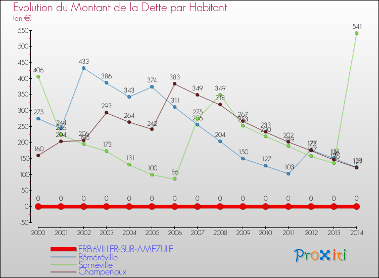 Evolution de la dette par habitant pour la commune de ERBéVILLER-SUR-AMEZULE et les communes proches de 2000 à 2014 Comparaison de la dette par habitant pour ERBéVILLER-SUR-AMEZULE et les communes voisines de 2000 à 2014