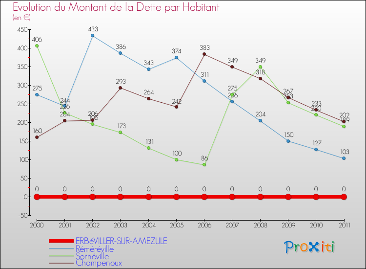 Evolution de la dette par habitant pour la commune de ERBéVILLER-SUR-AMEZULE et les communes proches Comparaison de la dette par habitant pour ERBéVILLER-SUR-AMEZULE et les communes voisines