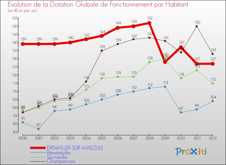 Evolution et montant de la dotation globale de fonctionnement par Habitant pour ERBéVILLER-SUR-AMEZULE et les communes proches Comparaison des dotations globales de fonctionnement par habitant pour ERBéVILLER-SUR-AMEZULE et les communes voisines