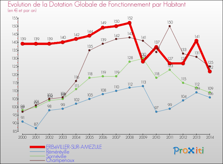 Evolution et montant de la dotation globale de fonctionnement par Habitant pour ERBéVILLER-SUR-AMEZULE et les communes proches de 2000 à 2014. Comparaison des dotations globales de fonctionnement par habitant pour ERBéVILLER-SUR-AMEZULE et les communes voisines de 2000 à 2014.