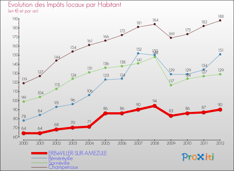 Evolution et montant des impôts locaux par Habitant pour ERBéVILLER-SUR-AMEZULE et les communes proches Comparaison des impôts locaux par habitant pour ERBéVILLER-SUR-AMEZULE et les communes voisines