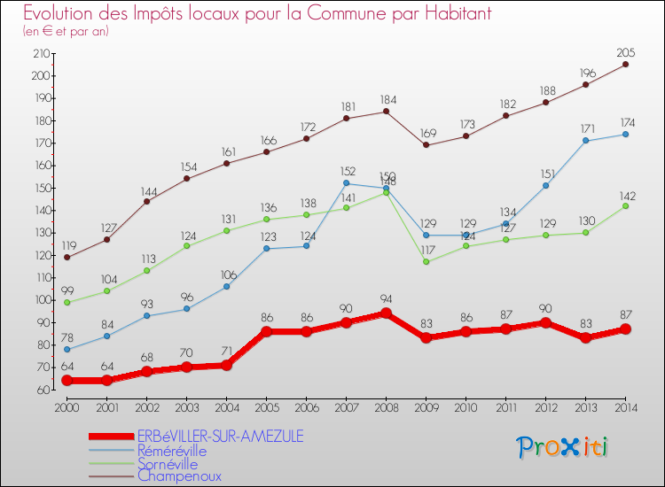 Evolution et montant des impôts locaux par Habitant pour ERBéVILLER-SUR-AMEZULE et les communes proches de 2000 à 2014 Comparaison des impôts locaux par habitant pour ERBéVILLER-SUR-AMEZULE et les communes voisines de 2000 à 2014