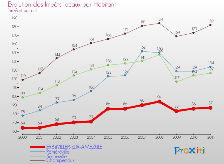 Evolution et montant des impôts locaux par Habitant pour ERBéVILLER-SUR-AMEZULE et les communes proches Comparaison des impôts locaux par habitant pour ERBéVILLER-SUR-AMEZULE et les communes voisines