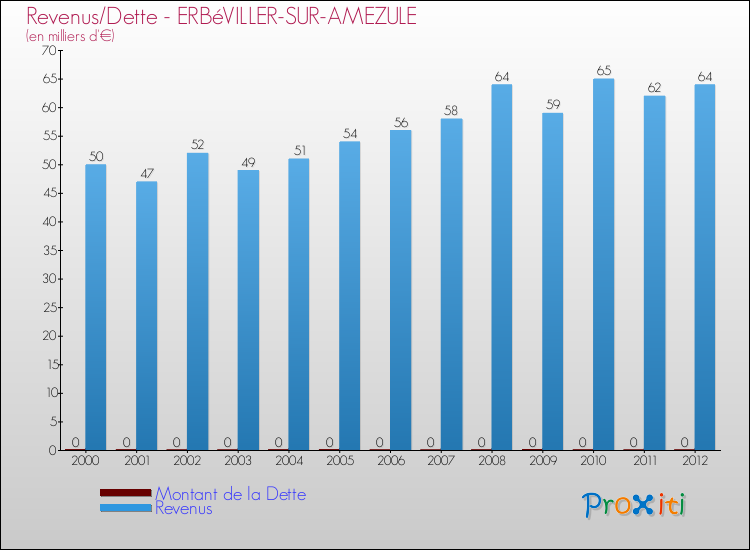 Evolution comparée de la dette et des revenus pour la commune de ERBéVILLER-SUR-AMEZULE de 2000 à 2012 Comparaison de la dette et des revenus pour ERBéVILLER-SUR-AMEZULE de 2000 à 2012