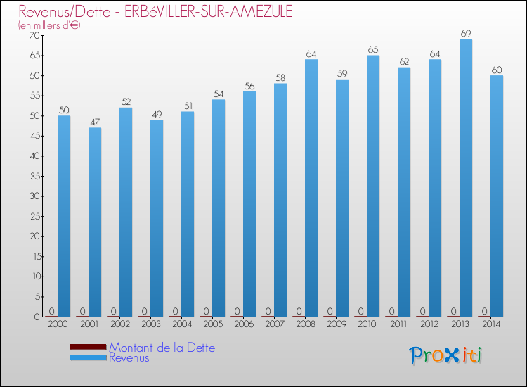 Evolution comparée de la dette et des revenus pour la commune de ERBéVILLER-SUR-AMEZULE de 2000 à 2014 Comparaison de la dette et des revenus pour ERBéVILLER-SUR-AMEZULE de 2000 à 2014