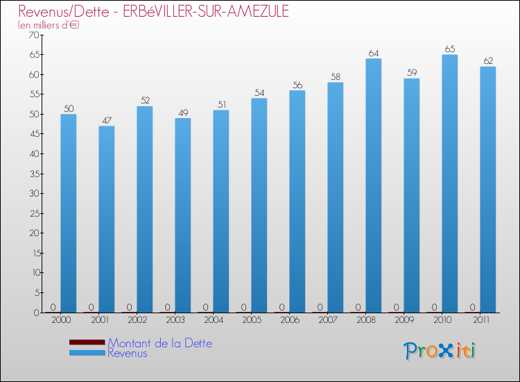 Evolution comparée de la dette et des revenus pour la commune de ERBéVILLER-SUR-AMEZULE de 2000 à 2011 Comparaison de la dette et des revenus pour ERBéVILLER-SUR-AMEZULE de 2000 à 2011